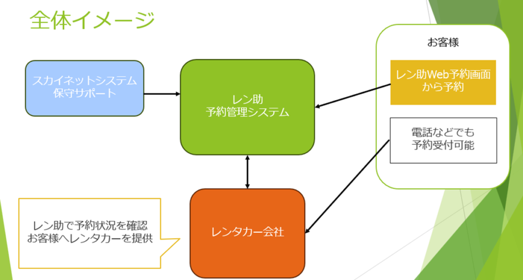 レンタカー予約システム「レン助」 – 株式会社スカイネットシステム 